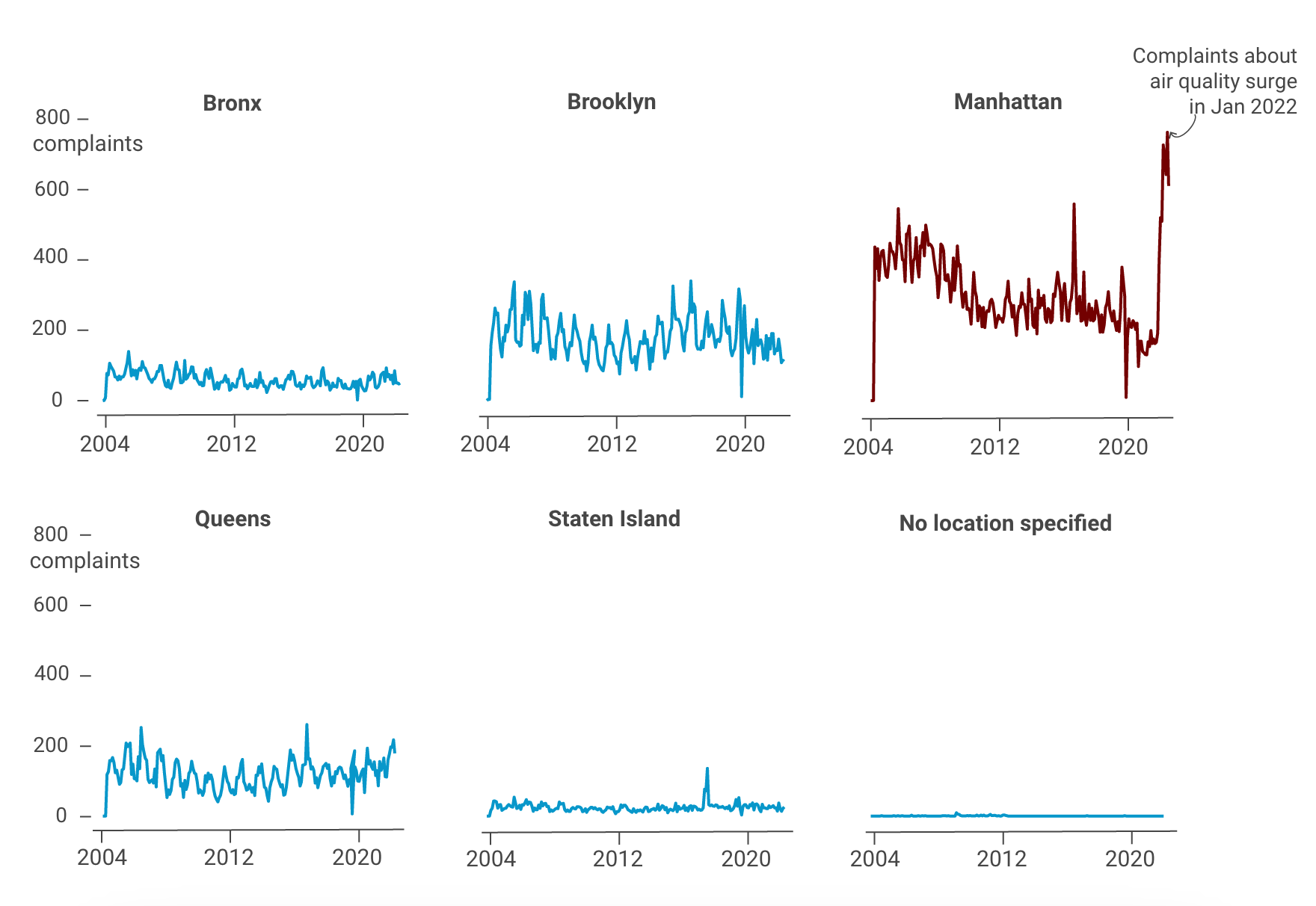 Small multiple line charts show number of complaints about air quality in New York by borough. Manhattan has the most number of complaints.
