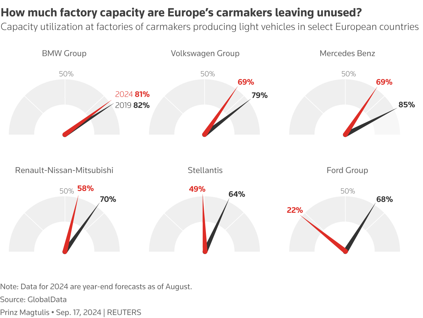 Chart shows capacity utilization of some top carmakers in pan-European countries in 2019 and as forecast for end-2024.