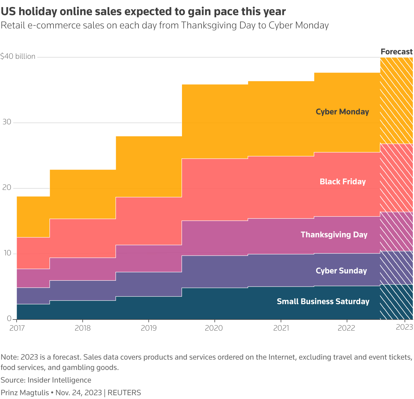 Area chart with data from Insider Intelligence shows retail e-commerce sales in the U.S. from Thanksgiving to Cyber Monday in 2017 to 2023, with 2023 as forecast.