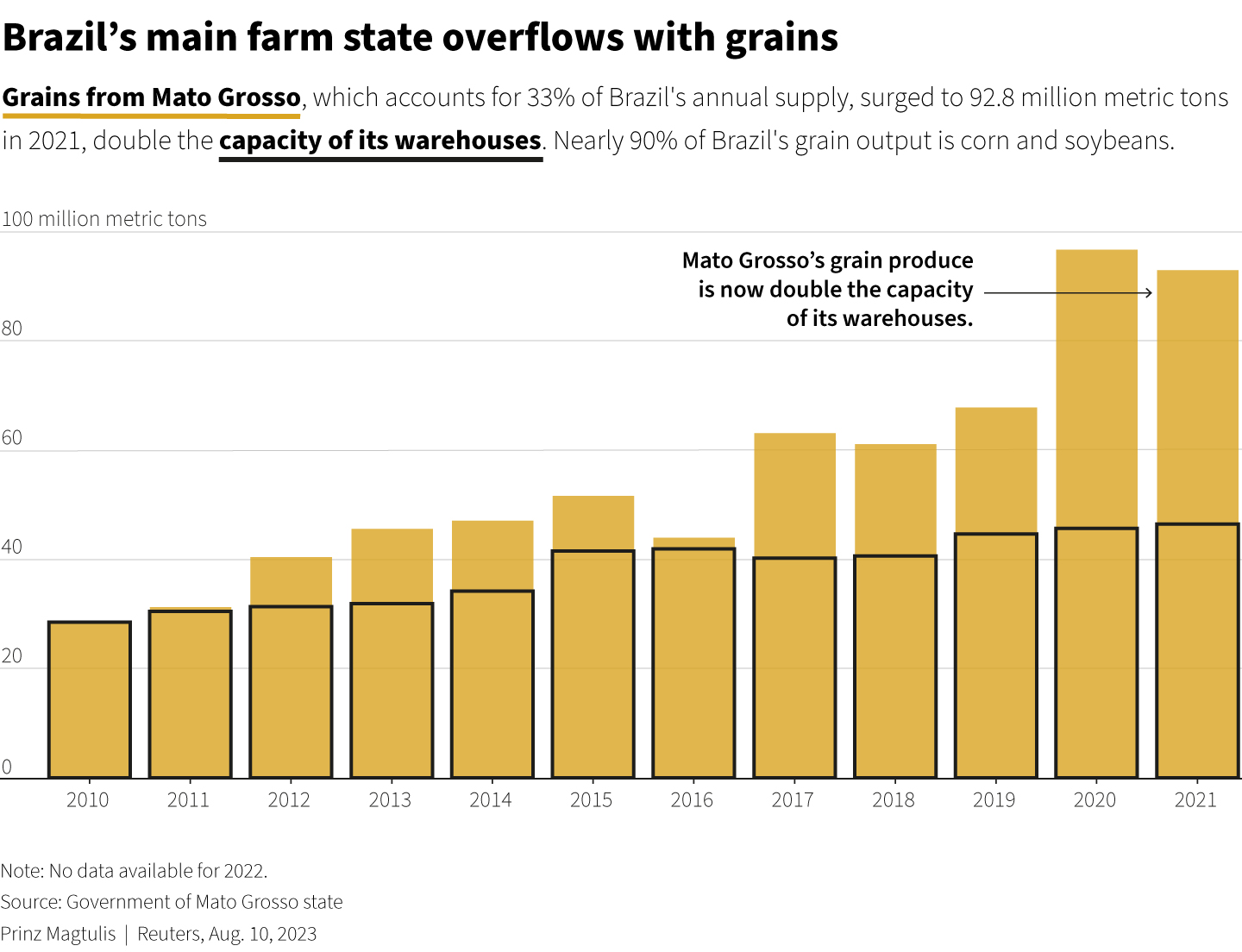 Bar chart with data from the government of Mato Grosso state in Brazil show the grain production in the area exceeding
                the capacity of warehourses since 2011.