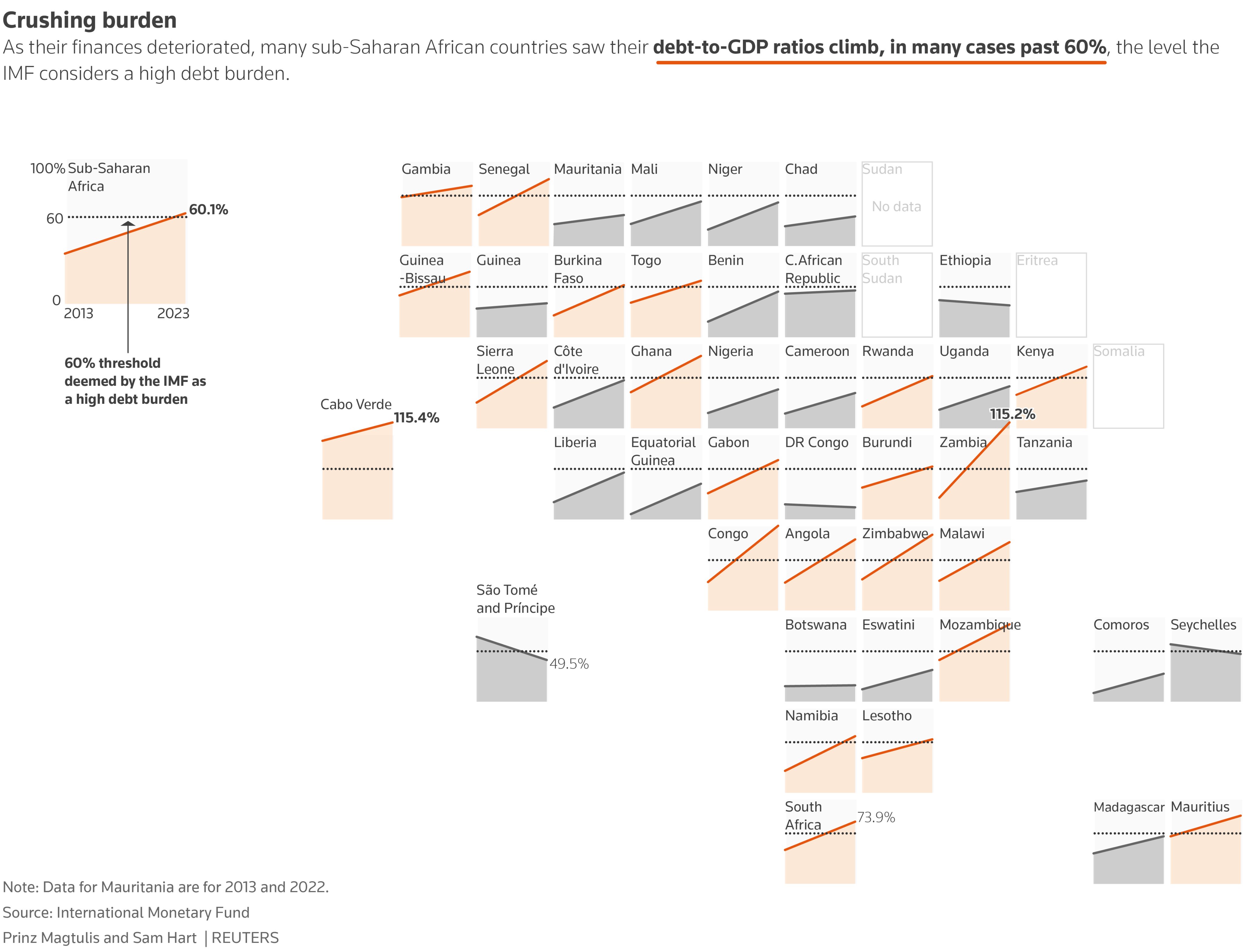 A cartogram shaped as Sub-Saharan Africa with small slope charts showing the debt to GDP ratio of each country in the region in 2013 and 2023.