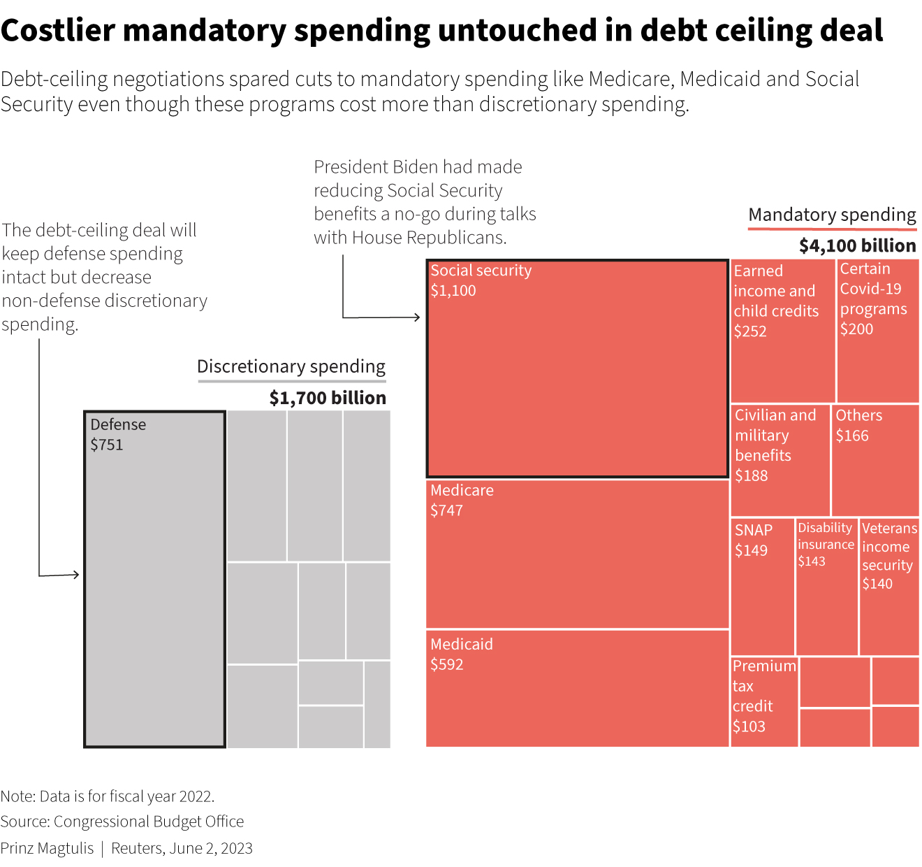 Chart shows the that mandatory spending, including Medicare and social security, account for a much larger share
                of federal spending every year than discretionary spending, which is under congressional purview.