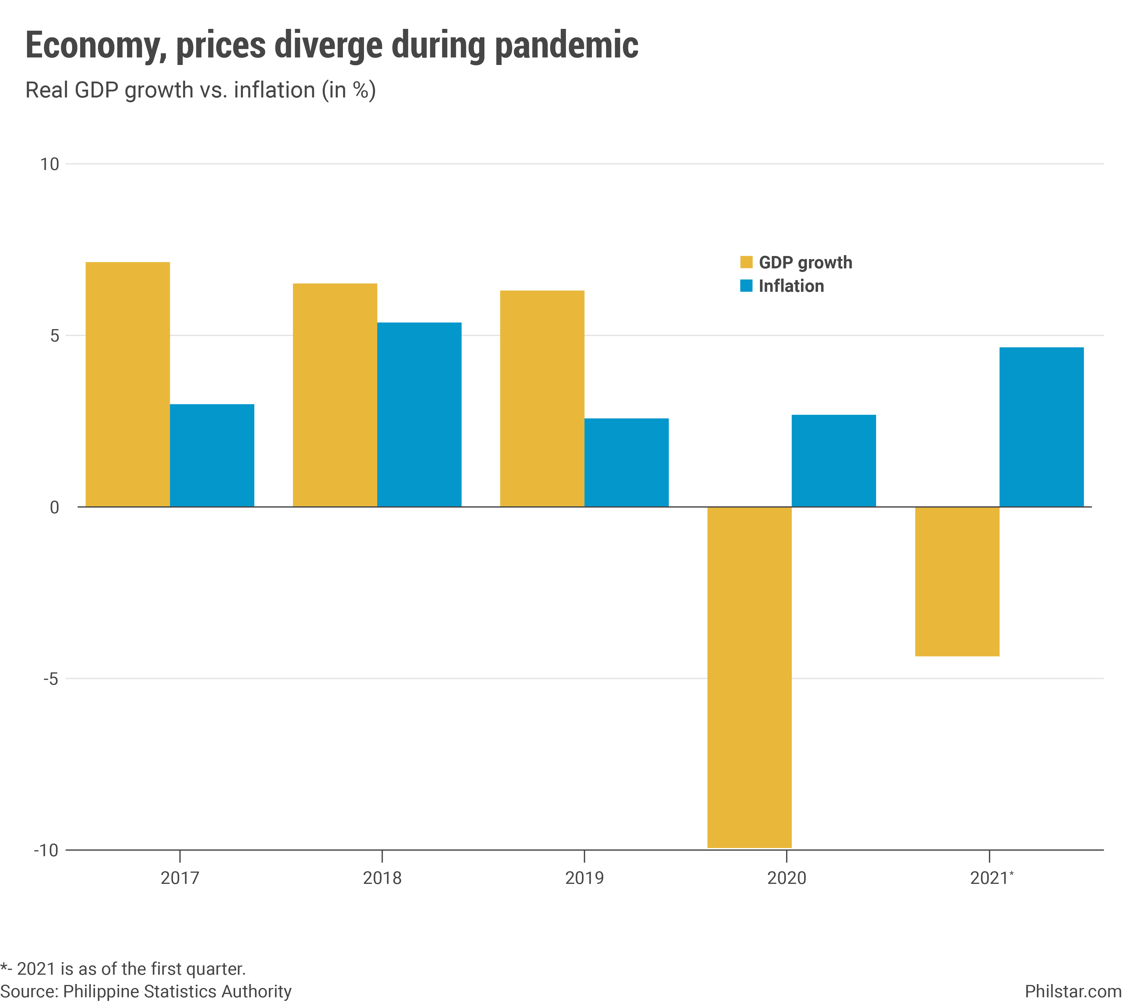 Bar chart shows real GDP growth and inflation per year in the Philippines from 2017 to 2021.