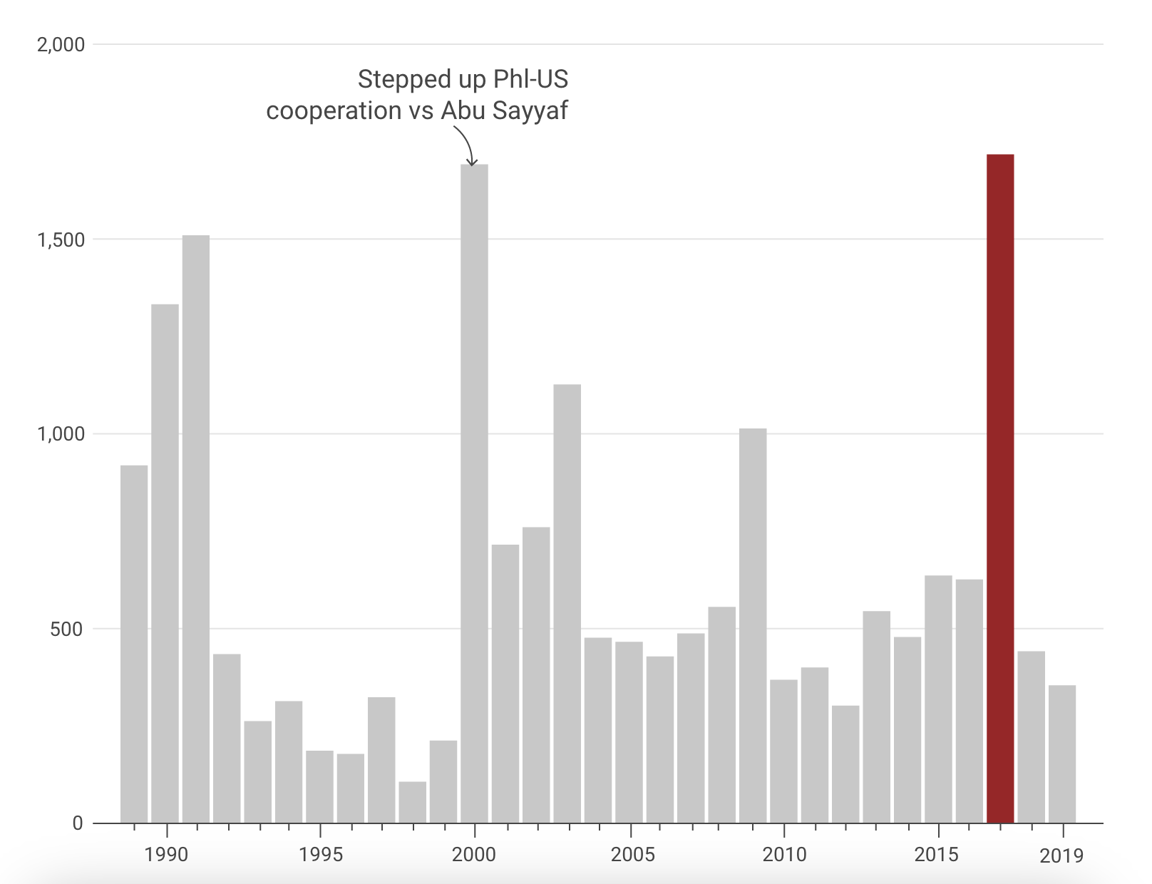 Chart shows the number of killings due to conflict in the Philippines rose to a record-high in 2017.