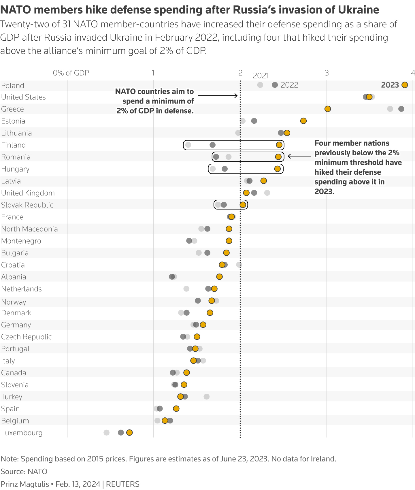 Chart with data from NATO shows the defense spending as a percentage of GDP of 31 NATO members from 2021 to 2023.