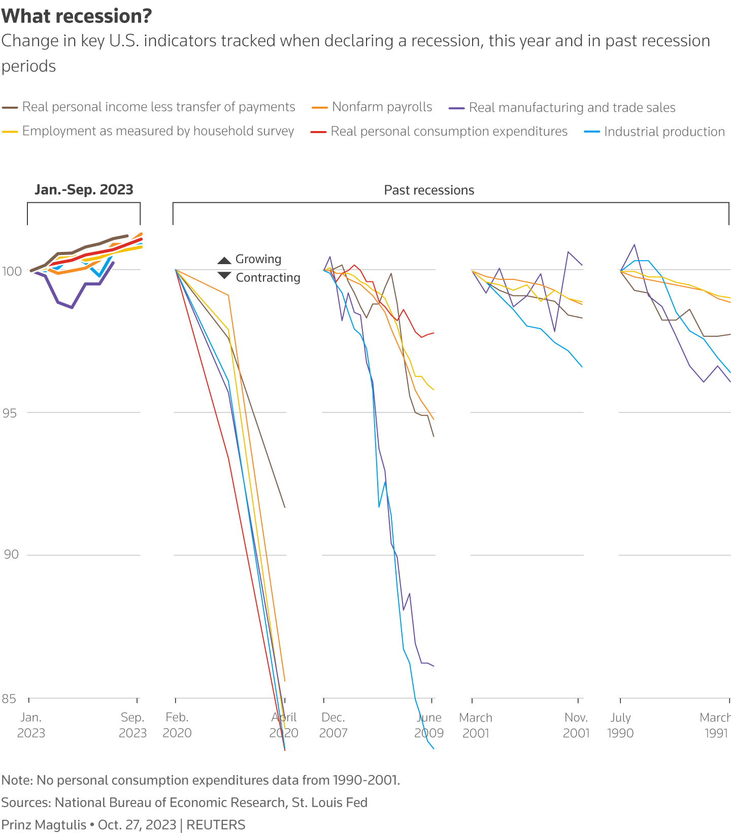 Multiple line chart showing the performance of indicators used to measure US recession during past recession periods
                compared with Jan.-Sept. 2023.