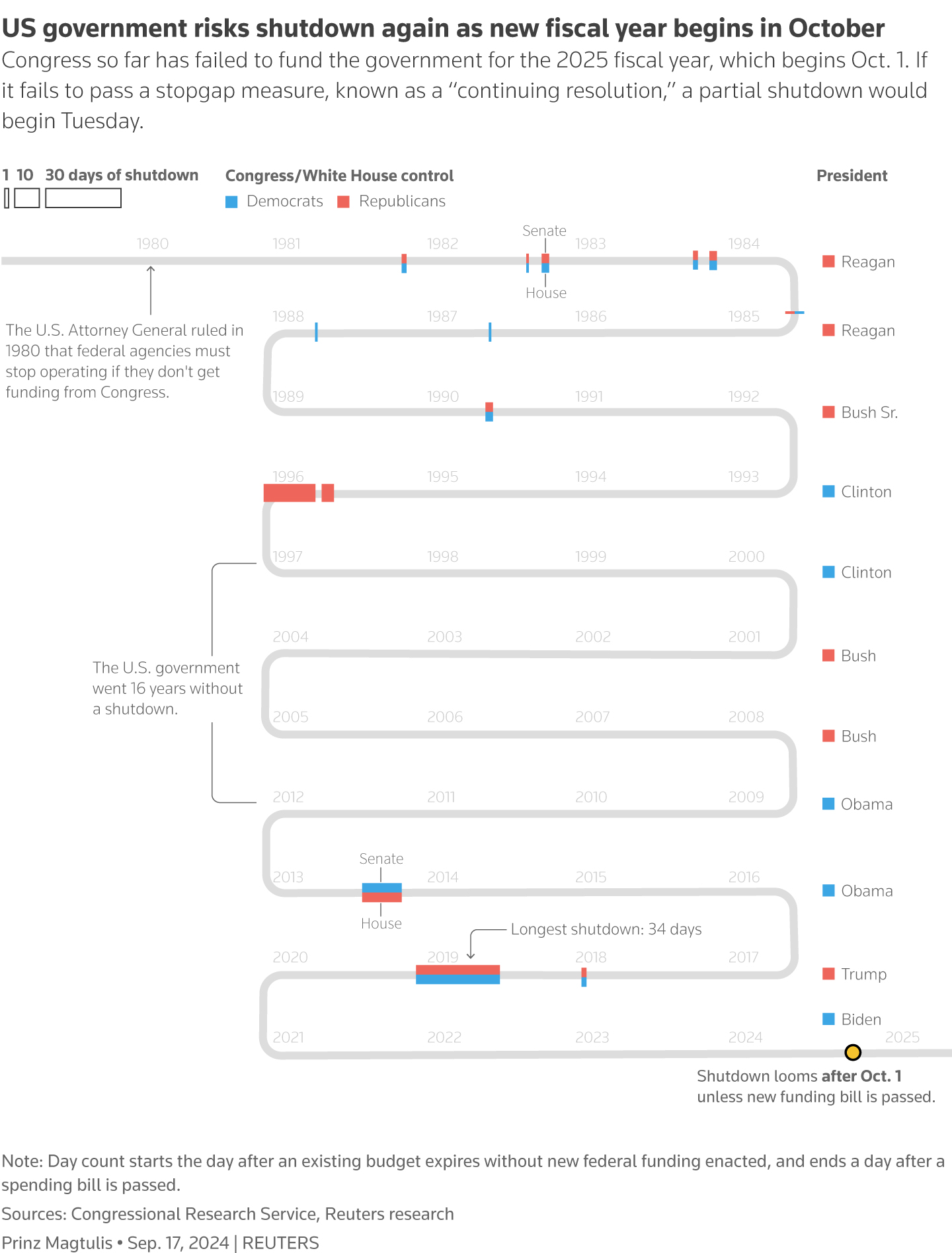 A timeline of U.S. government shutdowns from 1980, how long they were, and which party controls the White House and Congress on each shutdown.