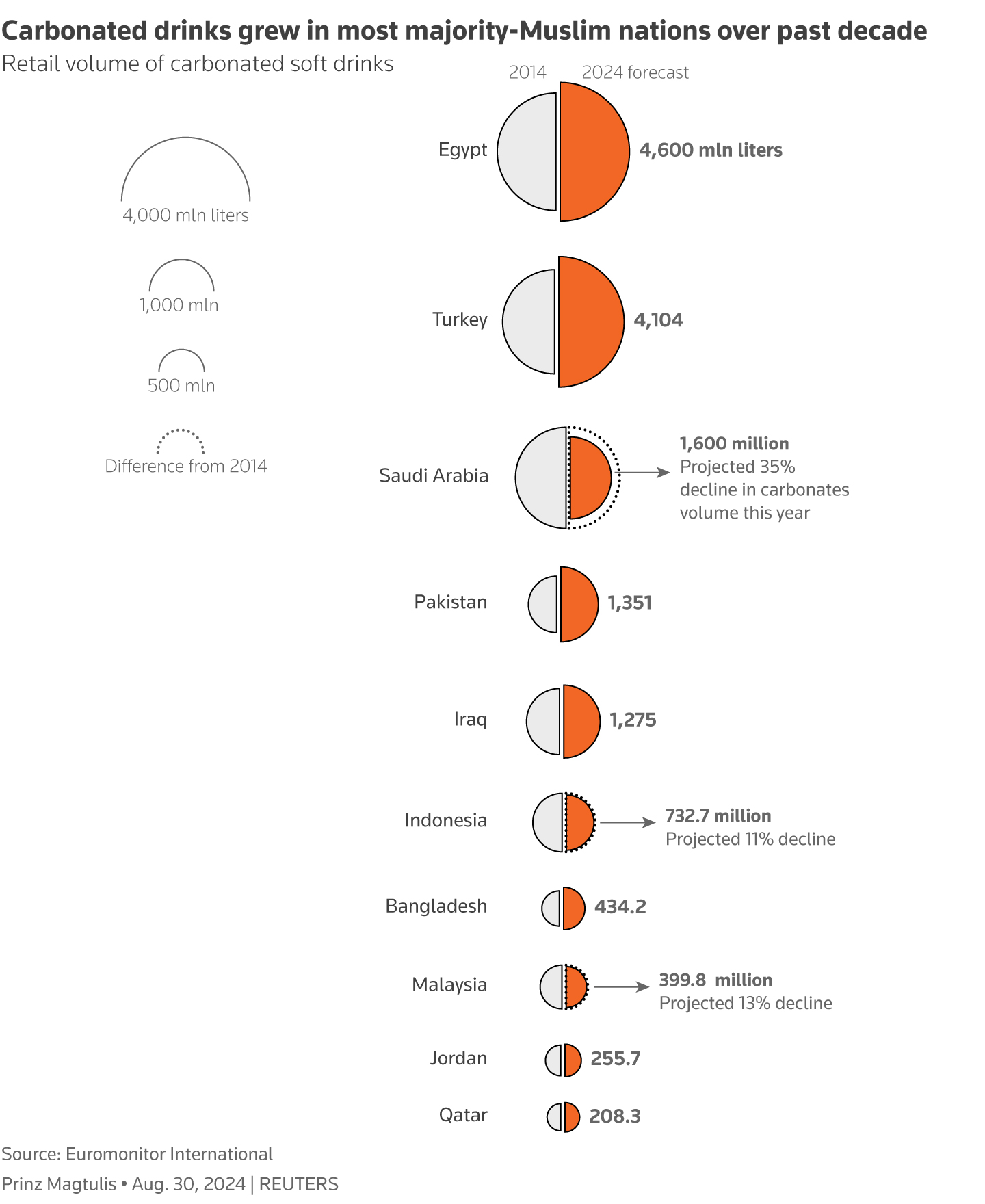 A chart showing the size of retail volume of carbonated drinks in select Muslim-majority countries in 2014 as compared with a forecast for 2024 from Euromonitor International.