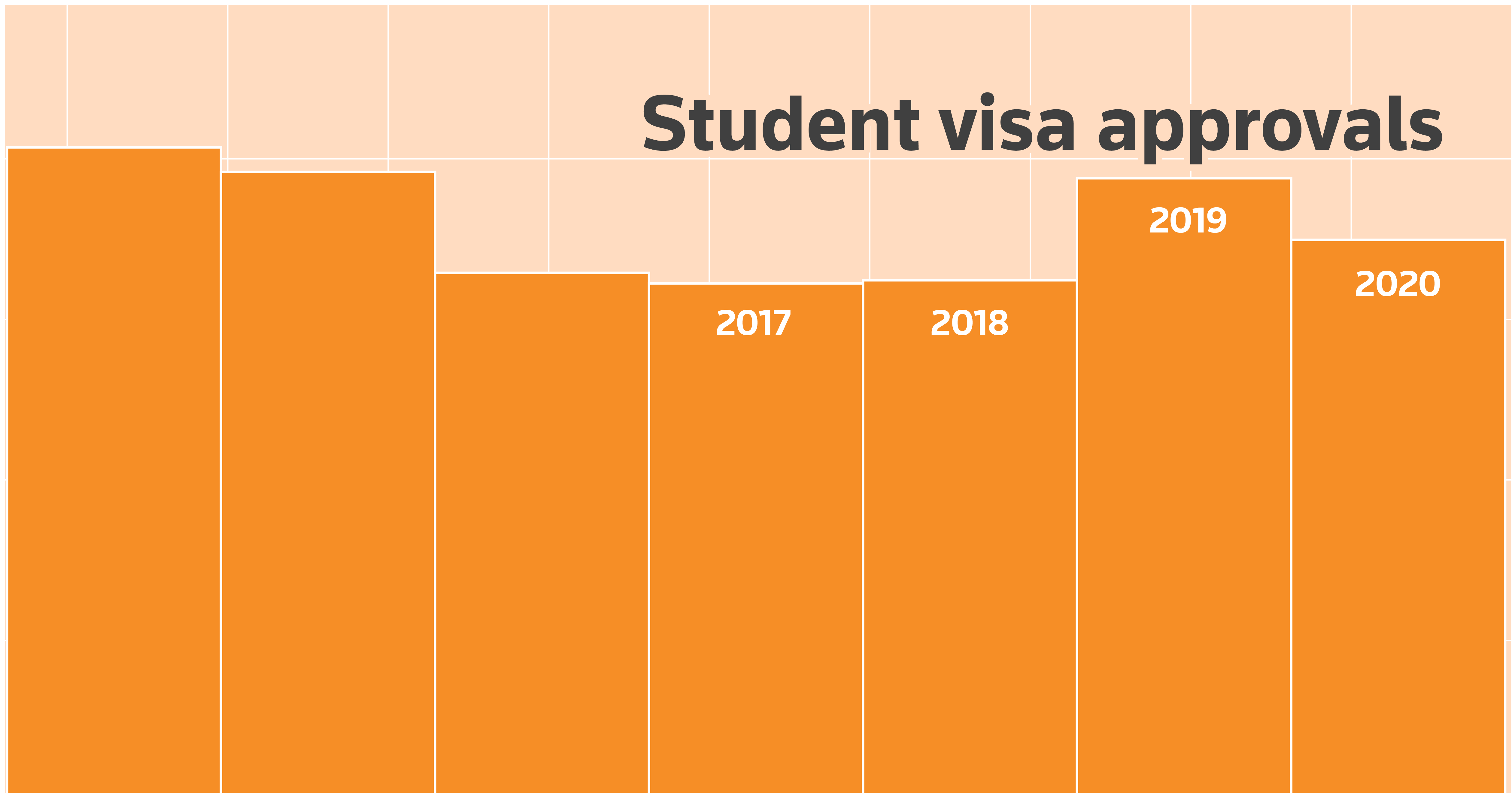 A title page that shows a bar chart of student visa approval rates in the U.S. with a label at the top that says 'Student visa approvals'.