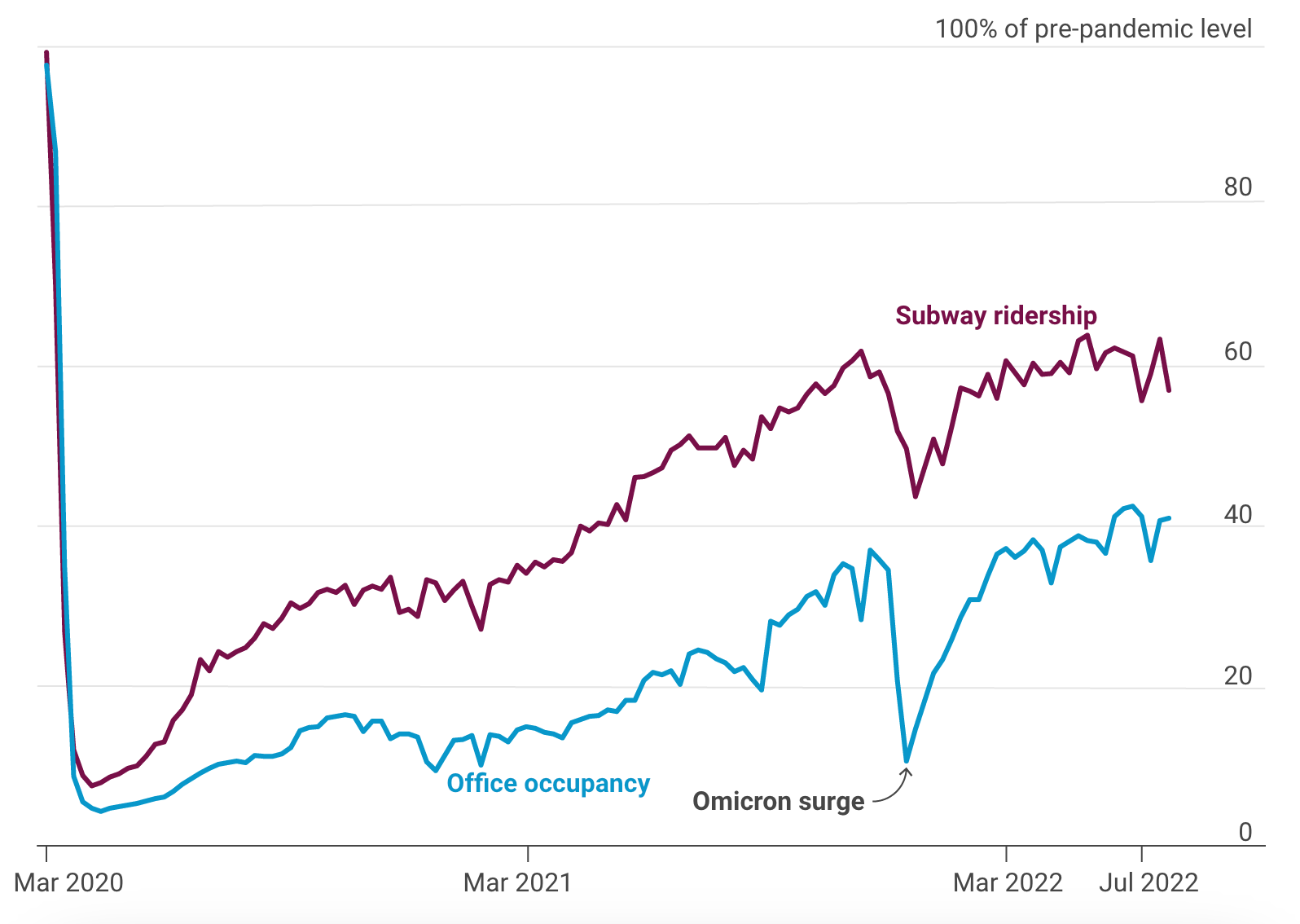 Line chart shows how subway ridership in New York City tracks office occupancy from 2020 to 2022.