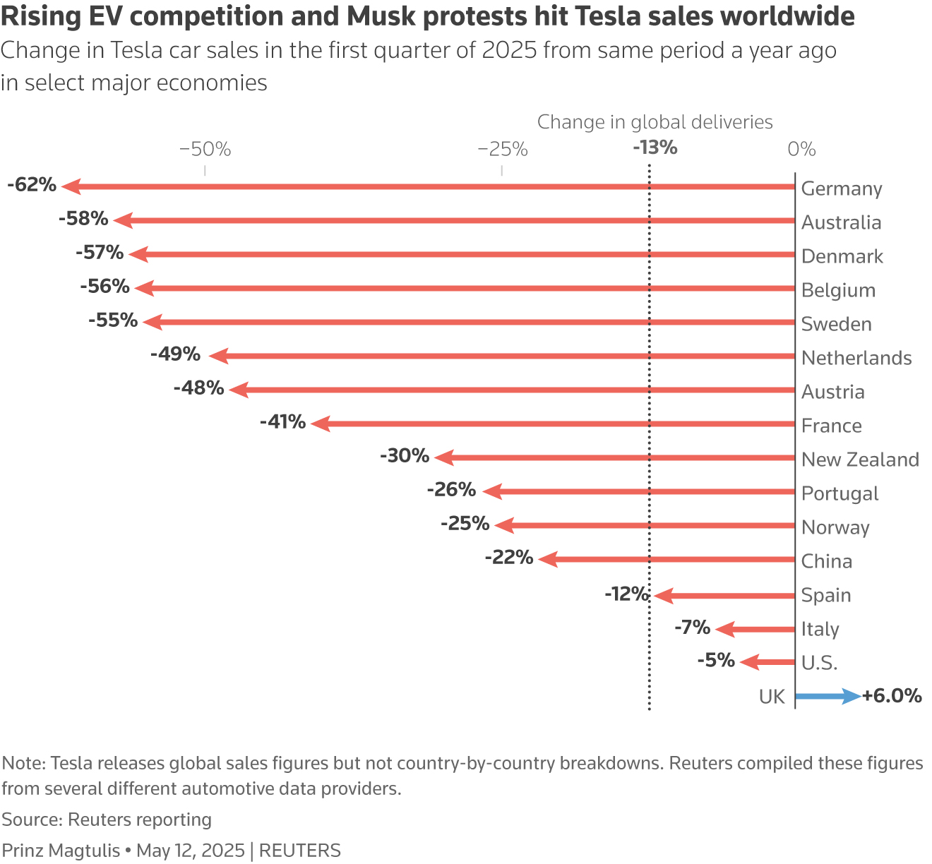 A chart that shows the change in Tesla car sales in the first quarter of 2025 from same period a year ago in select major economies.