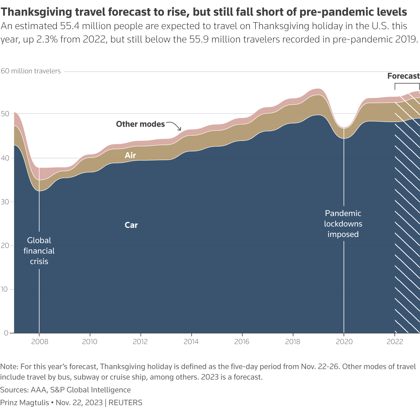 Area chart with data from AAA shows the number of travelers in the U.S. during Thanksgiving weekend of each year from 2008 to 2022 with 2023 as forecast.