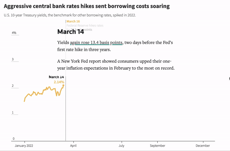 GIF shows yield of US 10-year Treasury note through time during 2022.