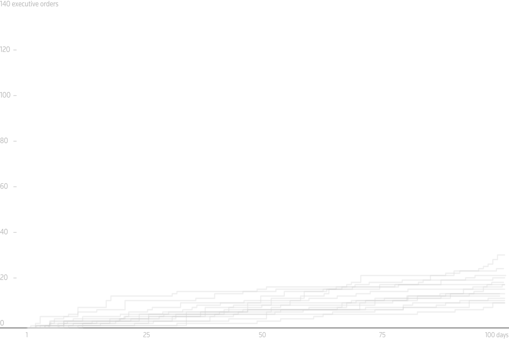A GIF of a chart showing the number of executive orders issued by each U.S. president from Truman to Trump during their first 100 days in office.