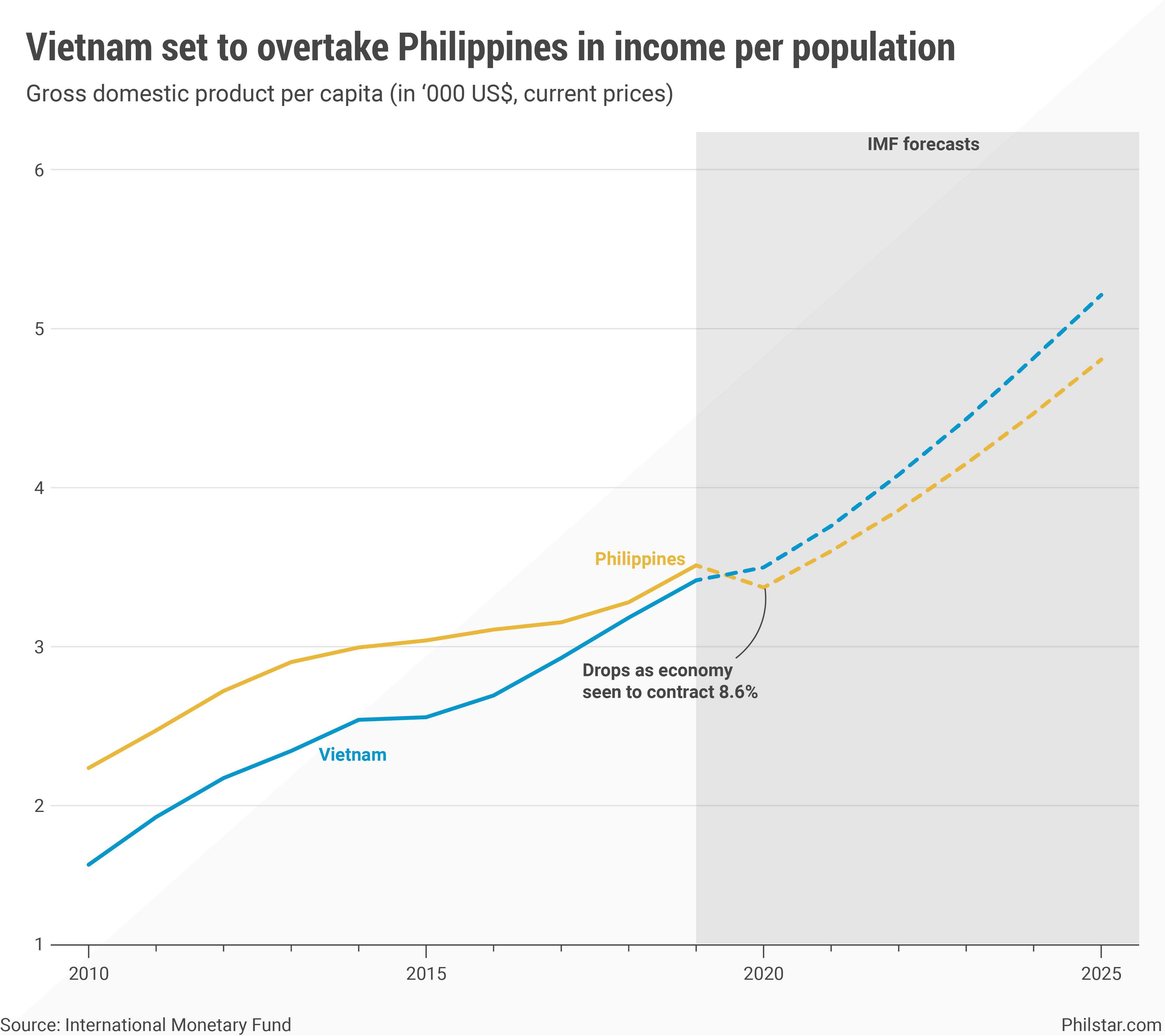 Line chart shows GDP per capita of Philippines and Vietnam.
                IMF forecasts Vietnam GDP per capita to surpass that of the Philippines beginning 2020.